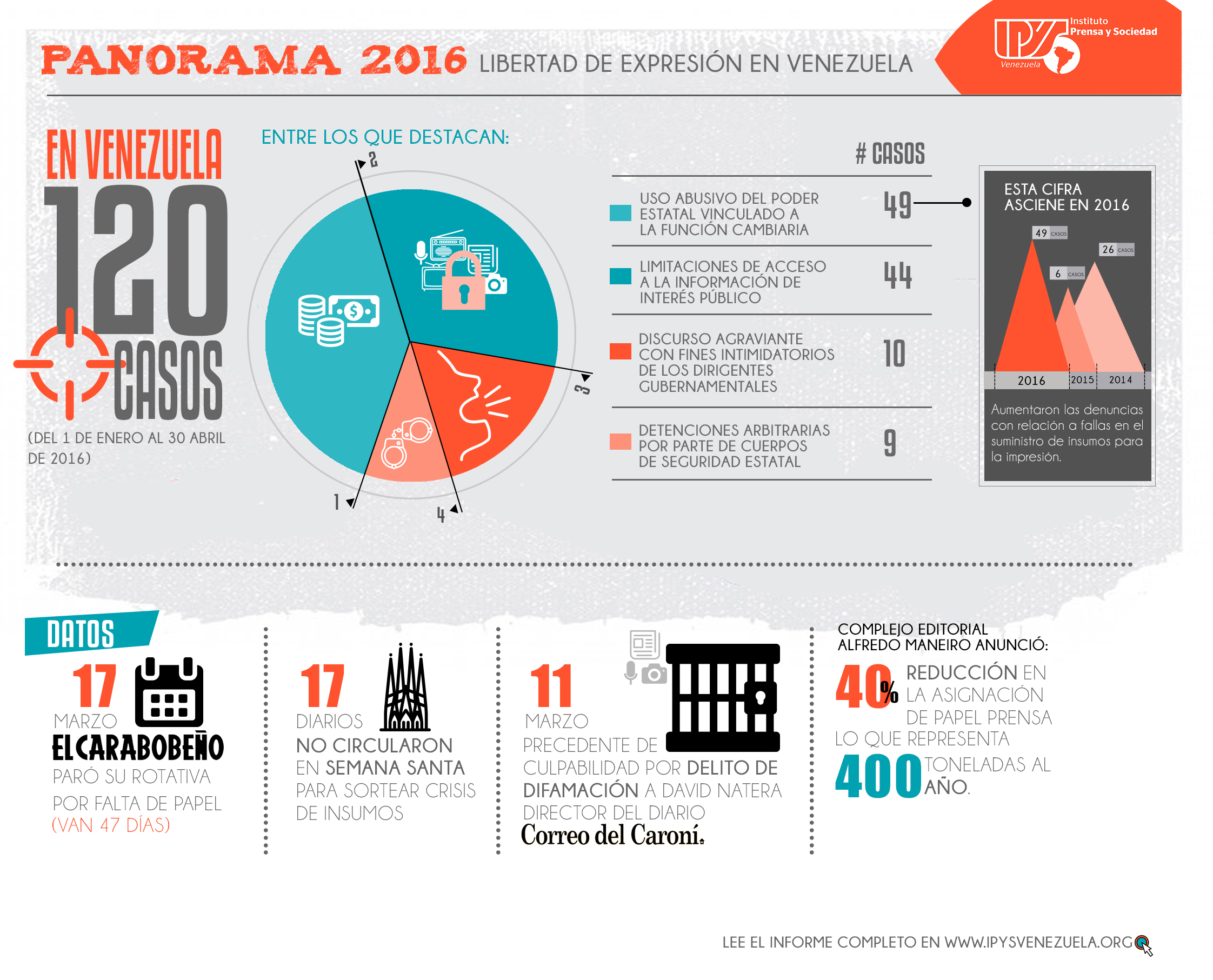 Informe Ipys 2015 -panorama 2016