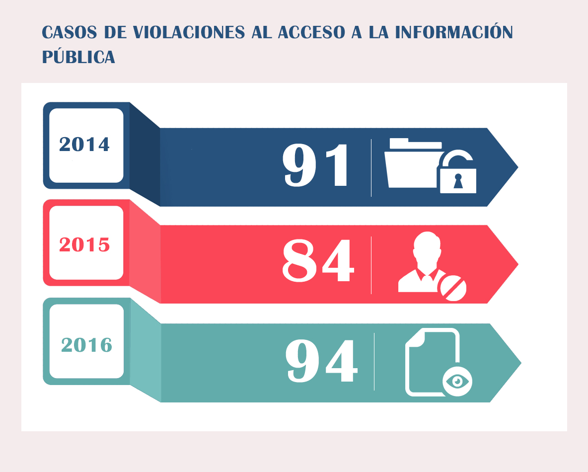 Violaciones al acceso a la información pública 3